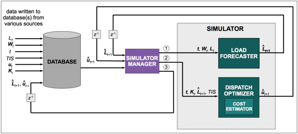 Simulator Manager Detail Initiates a new simulation cycle when a new price signal is received Inputs : time (t), weather (W t ), and past loads (L t ), current