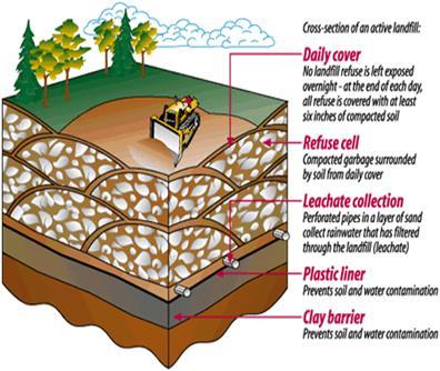 Landfills in India Non-Engineered No Baseliners No Leachate