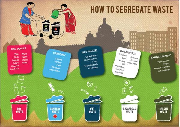 WASTE SEGREGATION Segregation of waste at source is important. It s an effort that pays everybody and solves half the city s problem of waste management.