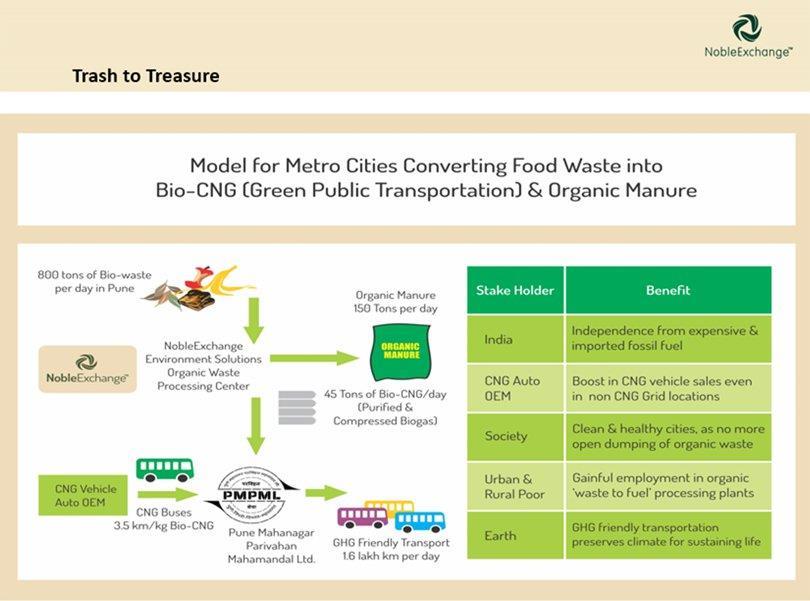 Pune MCD s Biogas Initiative - Solution