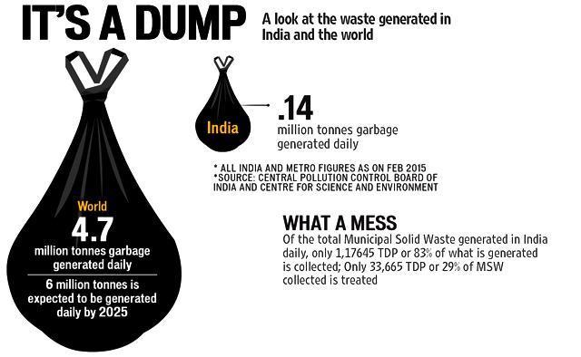 Waste Generation in India India is growing; and so are the mountains of waste its cities and villages are generating.