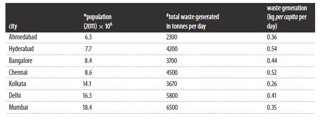 Table 1 Major cities of India and per capita waste generation data (2010-2011) Source: Census of