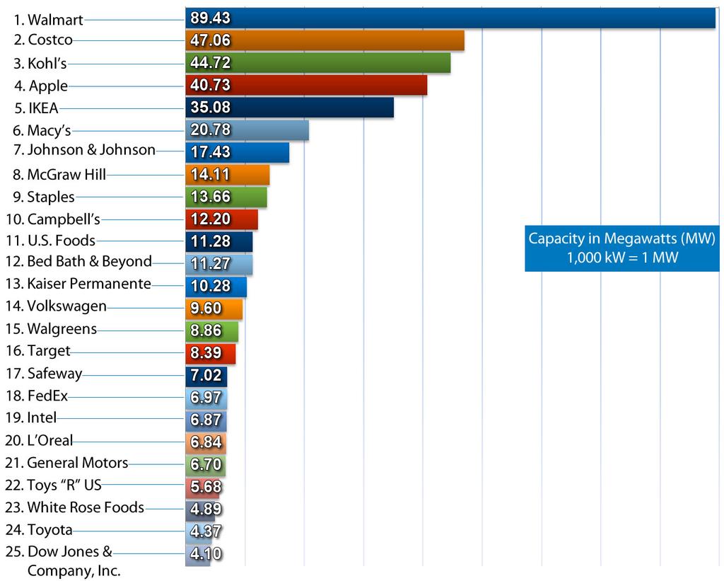 TOP 25 COMPANIES BY SOLAR CAPACITY American businesses have gone solar at an unprecedented rate in the past few years.
