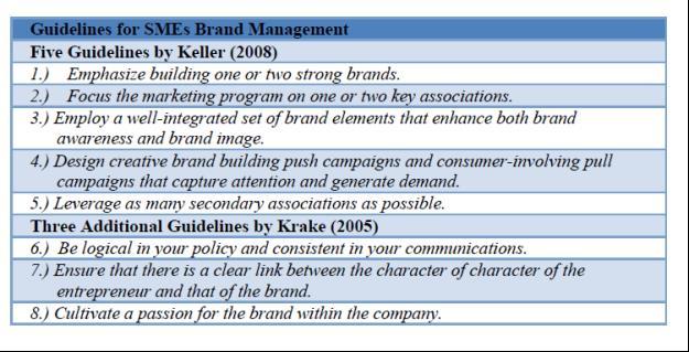 Faculty of Business Economics and Entrepreneurship International Review (2014 No.3-4) 63 Figure 2: Brand Management Guidelines of SMEs Source: Göppel M., Omonigho Mrabure R.