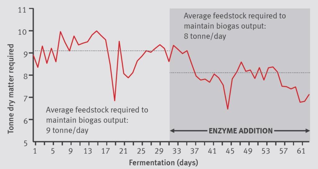 ENZYMES CAN REDUCE FEEDSTOCK REQUIRED Agricultural co-digestion plant trial: 1 MW biogas plant Cow slurry, corn silage and triticale; CSTR (Continuously Stirred Tank