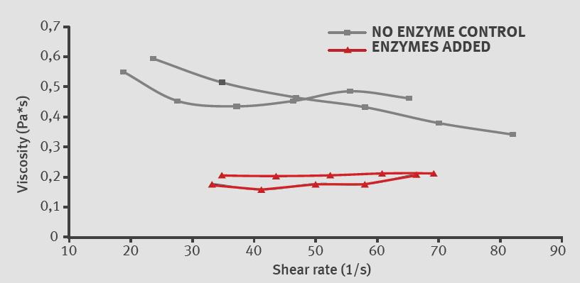 ENZYMES CAN REDUCE SUBSTRATE VISCOSITY Agricultural co-digestion plant trial: 1.