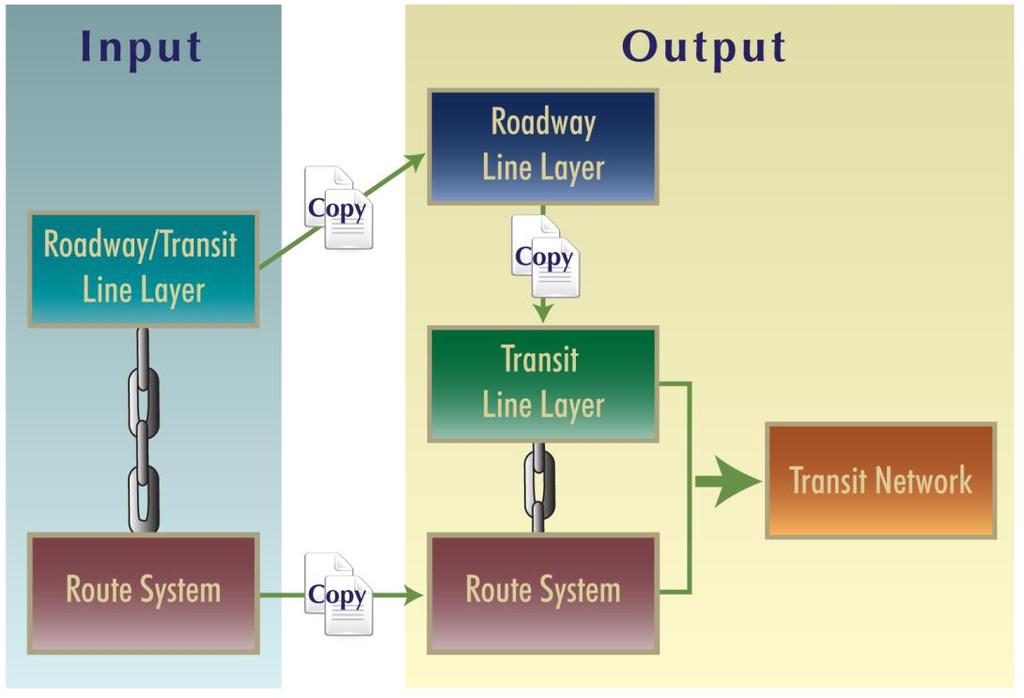 layer). The travel model creates separate copies of this file for use in roadway and transit modeling.