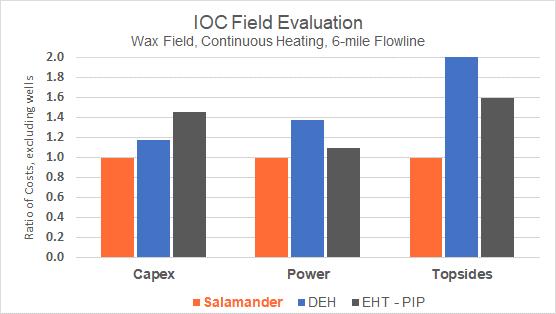Benefits Salamander enables a simpler, less-deviated well layout and may enable reaching stranded reserves 5x Comparison from Major IOC across including total
