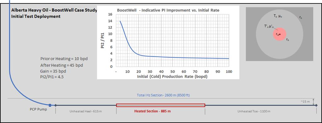 Heavy Oil BoostWell Alberta Case Study A BoostWell heater was installed in a half-length test well in late 2016 and energized in April 2017. Heater performance has been excellent and the 4.