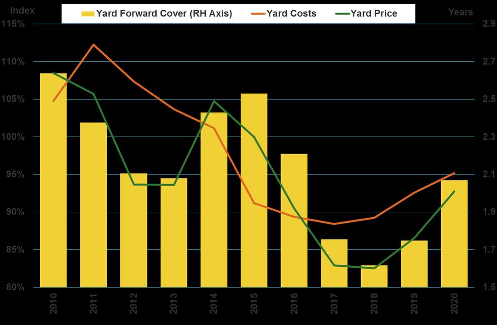 NB Price Outlook FC Pricing Power - YARD FC Pricing Power -