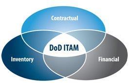 inventory, and IT governance functions to - ITAM - support