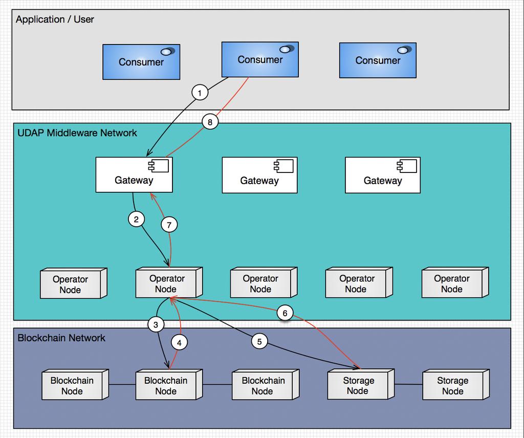 The following diagram is an architecture overview of the proposed UDAP platform.