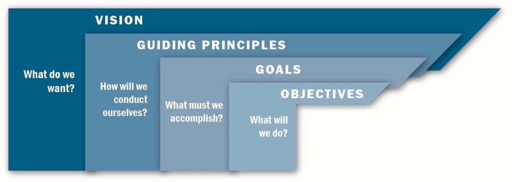 Chapter 4: Vision, Guiding Principles, Goals and Objectives Chapter 4: Vision, Guiding Principles, Goals and Objectives The VTrans2040 Vision articulates broad goals, guiding principles, and