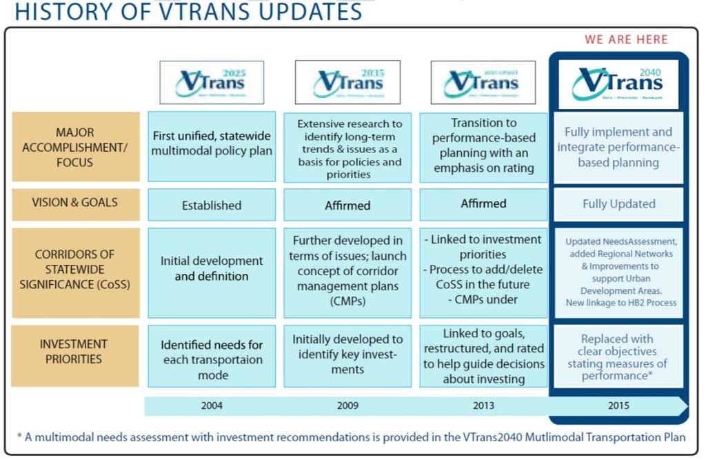 What Is VTrans? VTrans is the long range, statewide multimodal policy plan that provides the overarching vision and goals for transportation in the Commonwealth of Virginia.