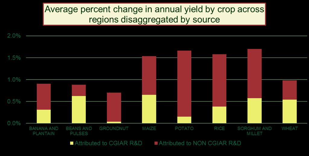 Delphi Survey I With 29 responses, we were able to make estimates of yield growth disaggregated by source of innovation for most crop/region combinations.