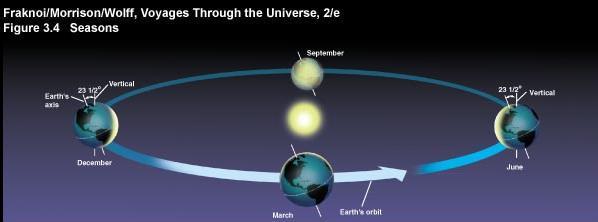 14 The tilt of the Earth s Axis Changes how much sunlight