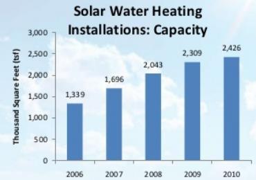 23 Solar Thermal Facts Estimated 35,464 new DHW systems installed in 2010, and 29,540