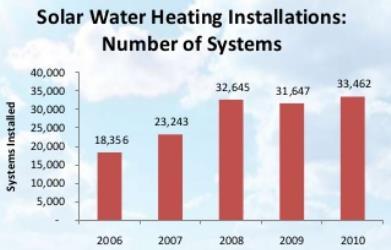 there are an estimated 790,000 solar pool heating systems installed in the U.S.