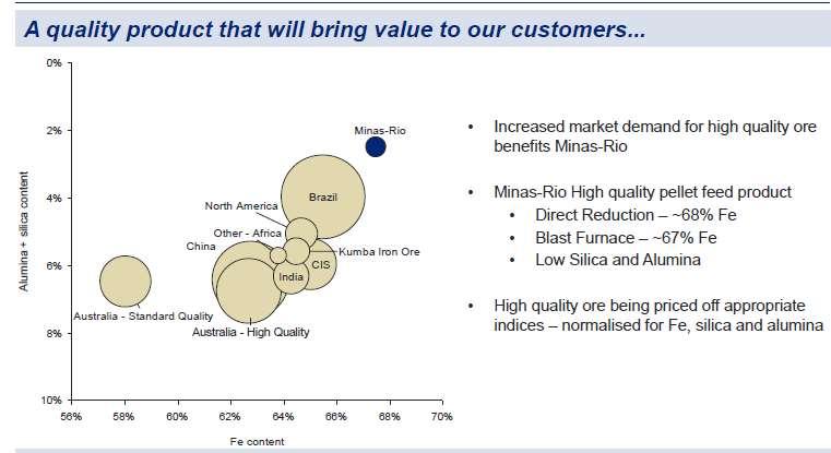 OUTSTANDING MINAS-RIO PELLET FEED PRODUCT Minas-Rio BFPF Increased market demand for higher quality ore benefits Minas-Rio. Even lower Silica and Alumina are required for DR production.