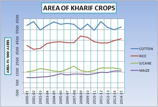 KHARIF CROPS SITUATION 2015-16 COTTON The sowing of the cotton crop remained in full swing during the fortnight. About 85% sowing has been completed. The germination/growth is reported satisfactory.