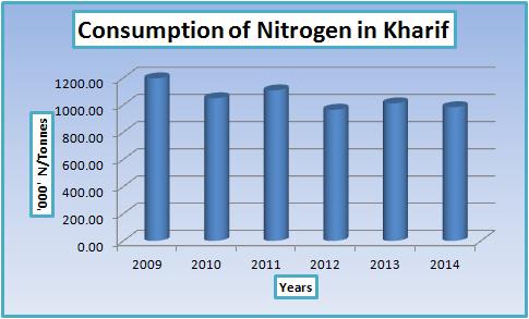 The availability of Nitrogen and Phosphate fertilizers remains normal