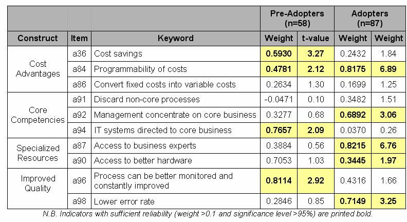 Table 4: Comparison of Pre-Adopters and Adopters DISCUSSION This research shows how senior mangers perceive the benefits of BPO differently, depending on their respective BPO adoption status.