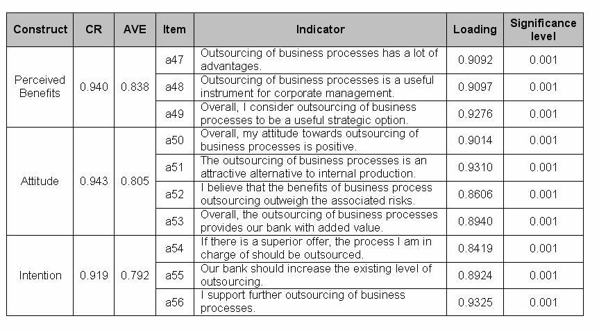 Indicators Table 6: Indicator and