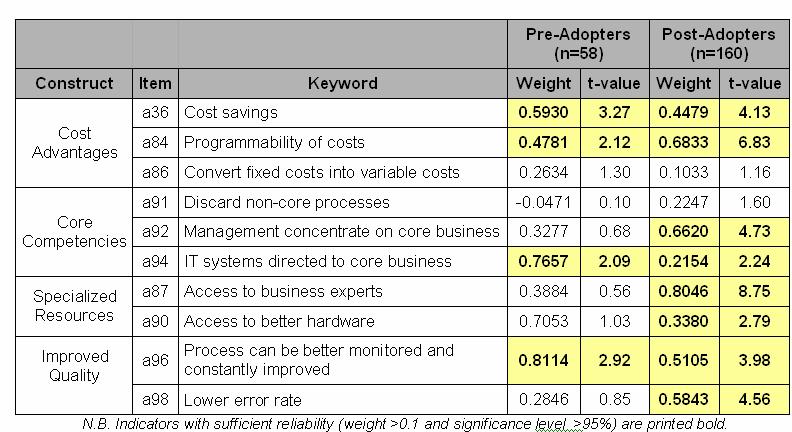 Table 2: Comparison of Pre- and Post-Adopters To compare non-adopters and adopters (Hypothesis 8), Table 3 reports the weights and t-values for each indicator.