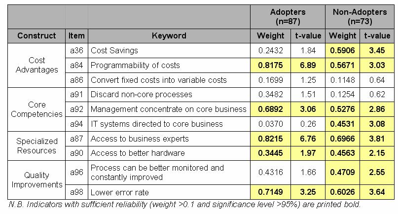 Hypothesis 8, non-adopters employ more complex models than do adopters to evaluate BPO, is supported.