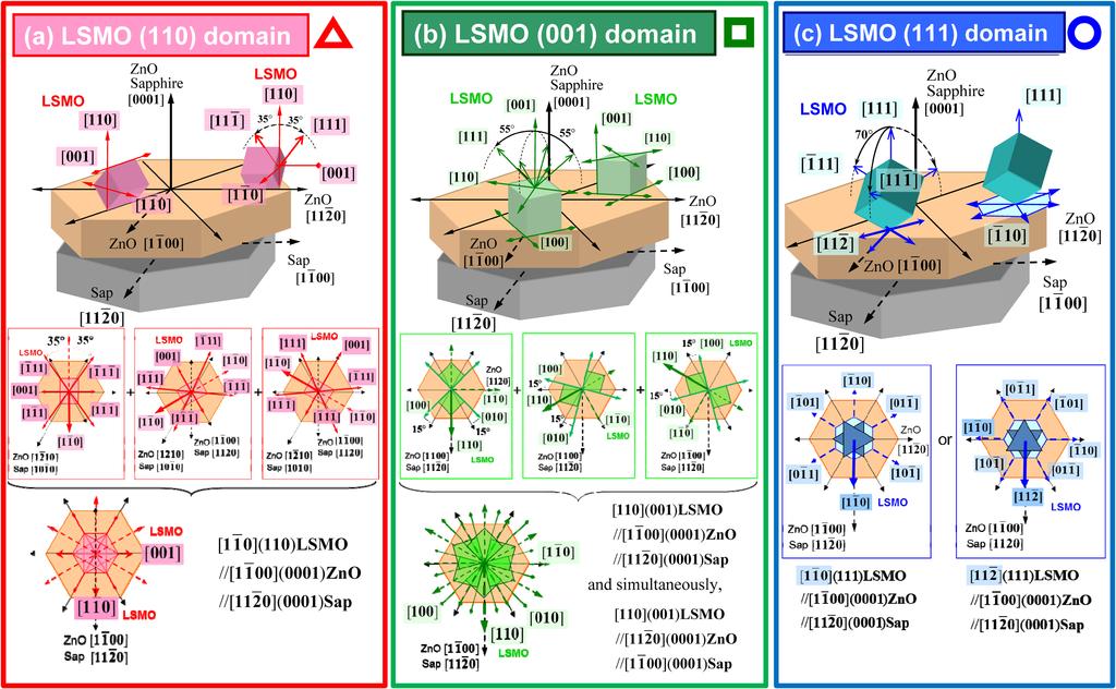 Fig. 4. Schematic drawings of orientation relations for LSMO, and Sap lattice. a) LSMO (110) domain, b) LSMO (001) domain, c) LSMO (111) domain.