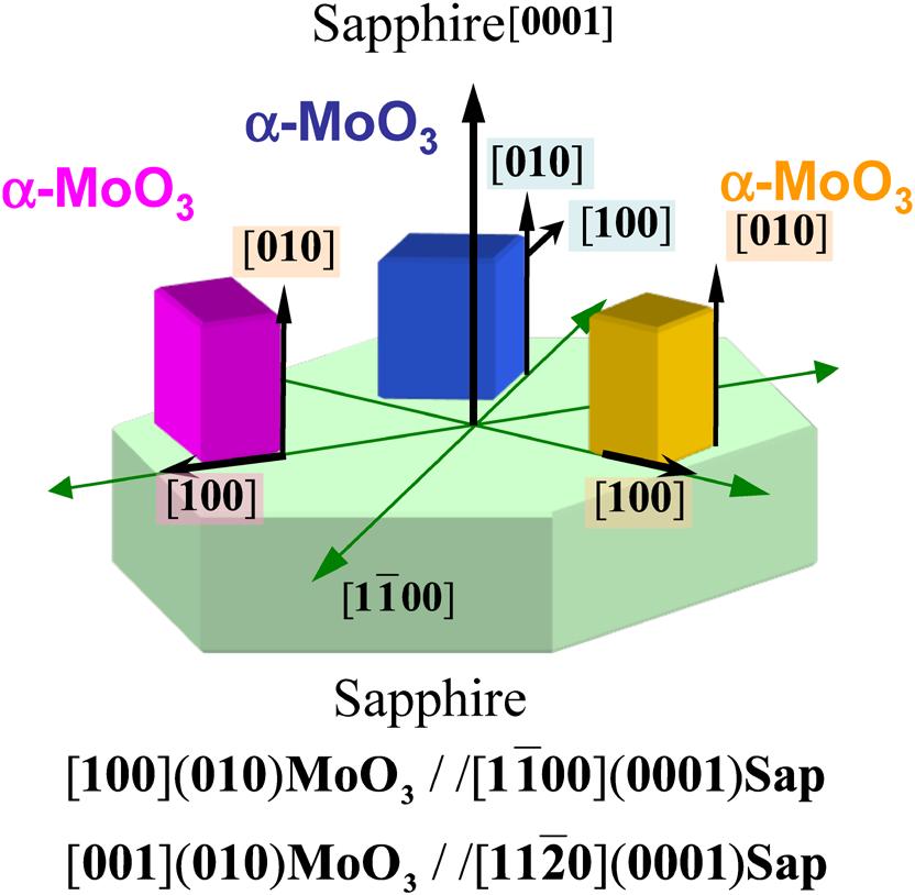 MoO 3 is a wide-bandgap semiconductor oxide material that has been studied for various applications, such as Smart windows utilizing its electrochromic properties, ReRAM (Resistive Random Access