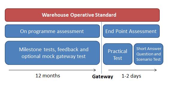 Assessment Overview 2. Content what is being assessed? The standards for Warehouse Operative were developed by the trailblazer employer group, made up of around 50 different employers in this sector.