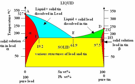 AB and CD show the points where the solid solution is saturated. The blue region is a saturated liquid with solid lead. The green region is saturated liquid and solid tin.