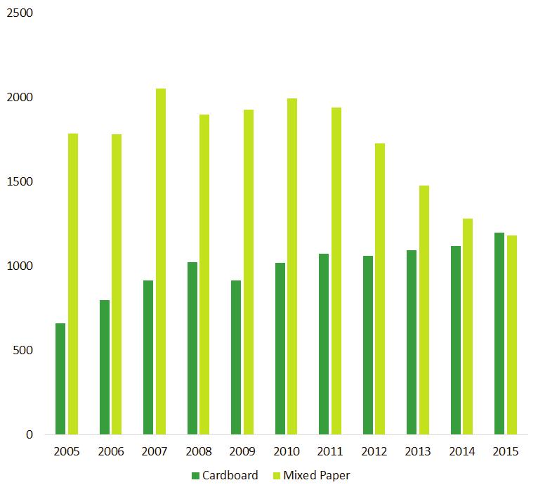 The rate for cardboard recycling in Lethbridge increased until 2009 and has remained steady since then (see Figure 8). Since 2011, the amount of mixed paper that is recycled has steadily decreased.