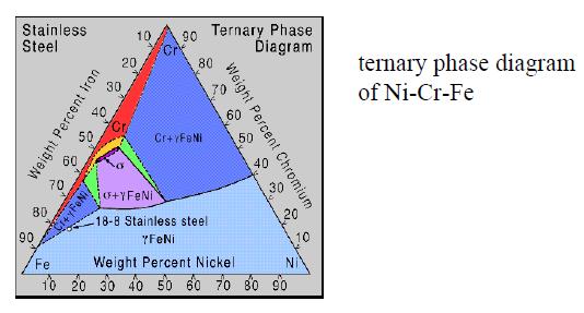 An example of a phase diagram for a