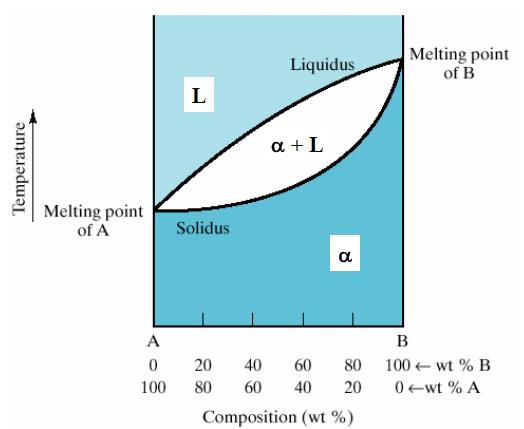 Binary Isomorphous Systems (I) Isomorphous system - complete solid solubility of the two components (both in the liquid and solid phases).