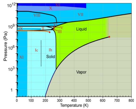 Phase diagram Phase diagram is a graphical representation of all the equilibrium phases as a function of temperature, pressure, and composition.