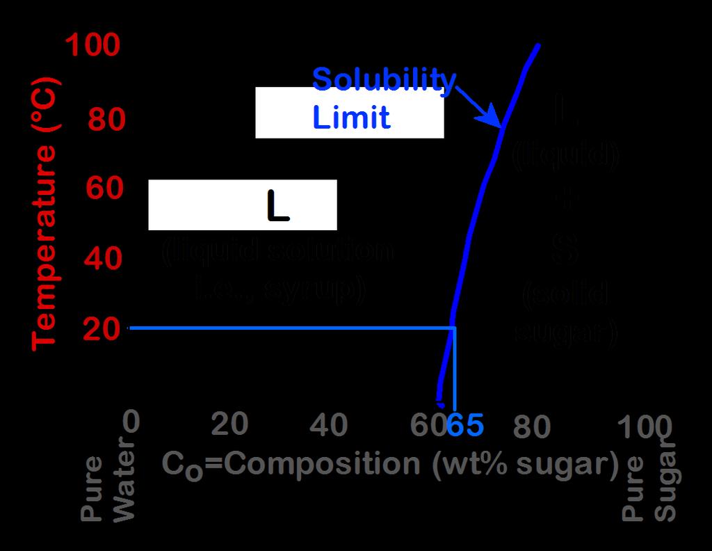 Phase-Diagram of Water-Sugar System Solubility Limit At some specific temperatures, there is a maximum concentration