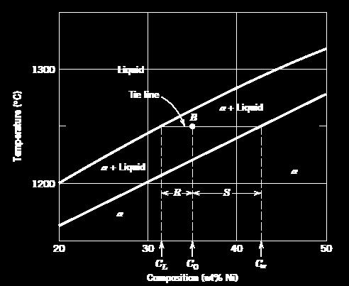 in liquid phase wt% of Ni in α phase The chemical