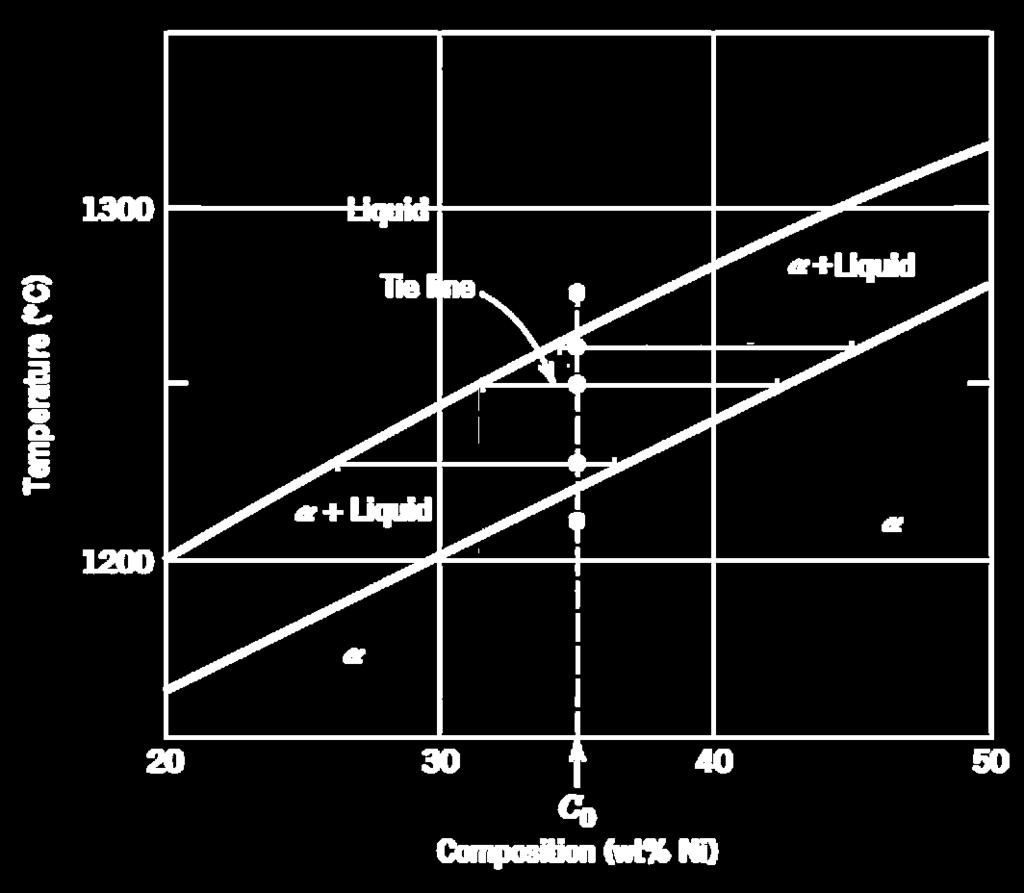 Phase Diagrams Copper nickel phase diagram Liquid phase: 35% Ni α phase: - Liquid phase: α phase: 34% Ni 46% Ni