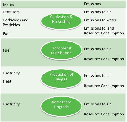 LIFECYCLE'ASSESSMENT'OF'BIOMETHANE'PRODUCTION'' All energy systems emit greenhouse gases (GHG and thereby can contribute both directly and indirectlytoclimatechange.