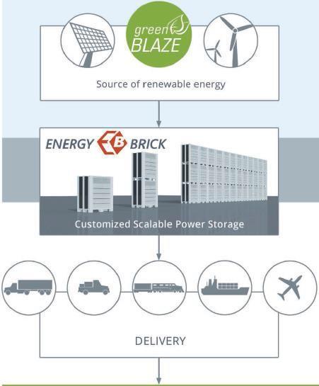 GREEN ENERGY DISTRIBUTION THE BENEFITS OF GREEN ENERGY DISTRIBUTION: Delivering the energy to any hardto-reach areas, making remote communities self-sufficient and energy independent; Providing rapid