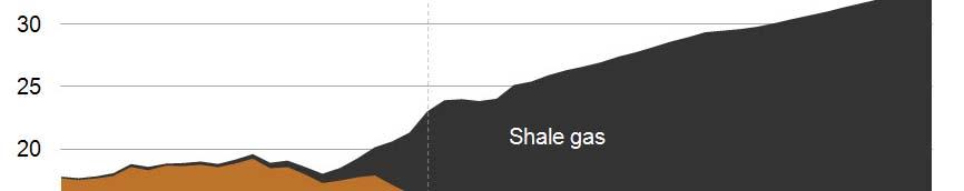 US Shale gas production US gas