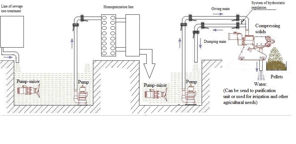 Picture 4. Scheme of the sludge sewage treatment plant Рiсture. 5. Press machine for the pellets production.