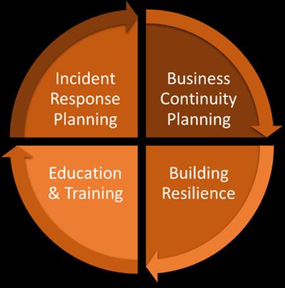 How Can You Do This? Determine Readiness Business Resilience Model Determine the Scope Understand the Standard How Long Can you Afford to be Down?