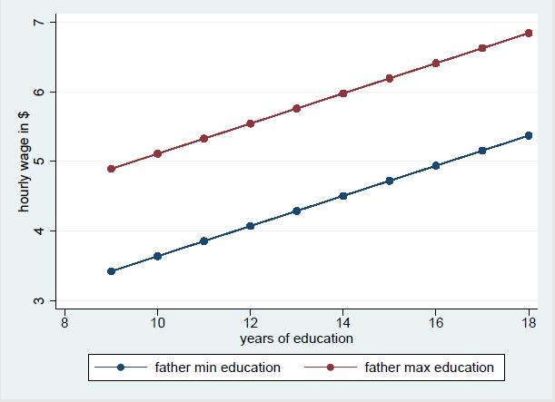 Exercise VI, 3 d): results IV Figure I plots the predicted hourly wages for two employees: One has a father with minimal education (0 years), one has a father with maximal education