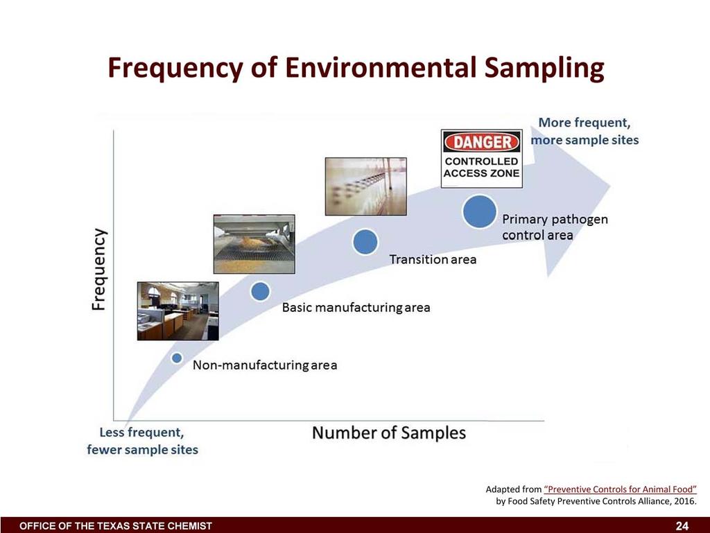 There are two major considerations when determining procedures for environmental monitoring. First, one must consider where in the facility layout to focus swabbing activities.