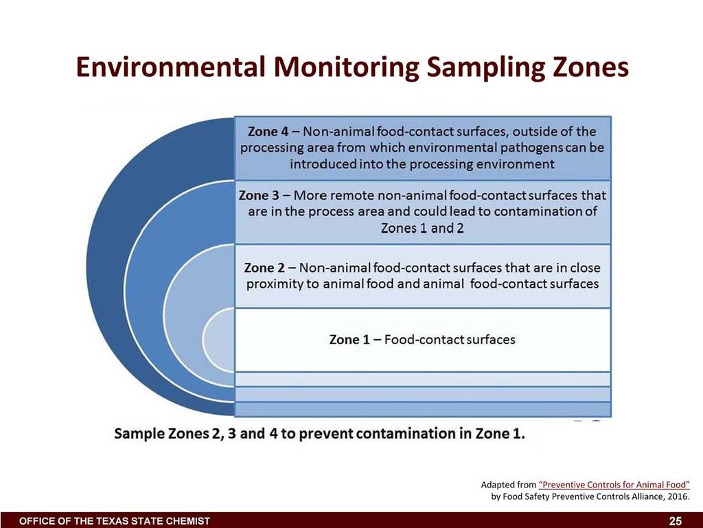 Once the frequency and number of sampling sites is determined within each processing area, the specific sampling sites within each area are typically determined based on zones.