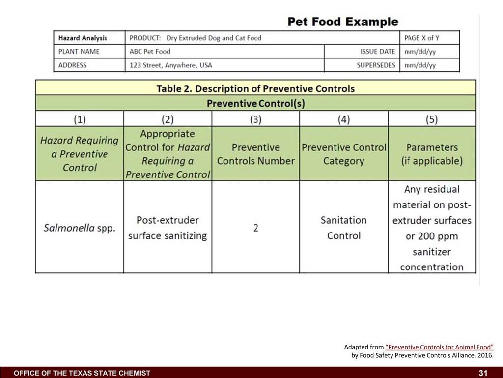 Table 2 of the food safety plan describes the preventive controls and any applicable management components.