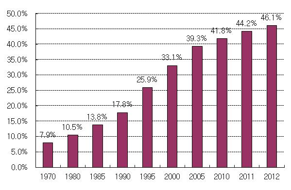2. Aging Rural Society (continued) The share of farm population over 60 years old is increasing rapidly : 7.9% (1970) 46.